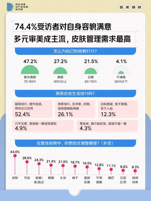 2025医美消费观察：744%受访者对自身容貌满意度高 四成